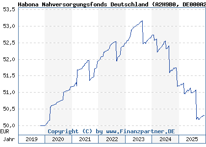 Chart: Habona Nahversorgungsfonds Deutschland (A2H9B0 DE000A2H9B00)