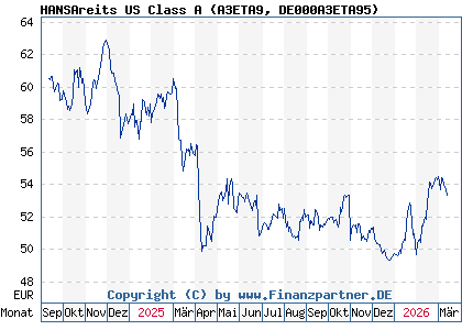 Chart: HANSAreits US Class A (A3ETA9 DE000A3ETA95)