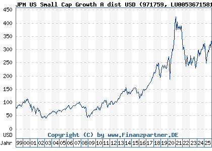 Chart: JPM US Small Cap Growth A dist USD (971759 LU0053671581)