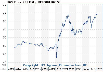Chart: K&S Flex (A1J67L DE000A1J67L5)