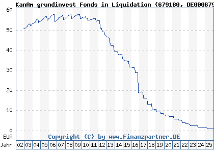 Chart: KanAm grundinvest Fonds in Liquidation (679180 DE0006791809)