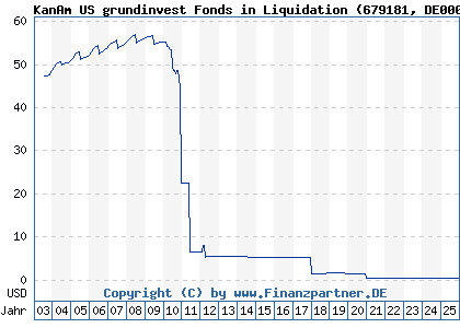 Chart: KanAm US grundinvest Fonds in Liquidation (679181 DE0006791817)