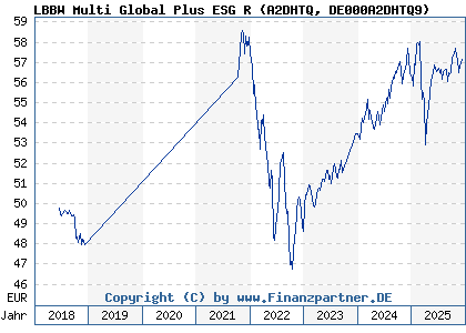 Chart: LBBW Multi Global Plus ESG R (A2DHTQ DE000A2DHTQ9)