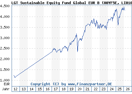 Chart: LGT Sustainable Equity Fund Global EUR B (A0YF5E LI0106892966)