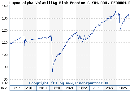 Chart: Lupus alpha Volatility Risk Premium C (A1J9DU DE000A1J9DU7)