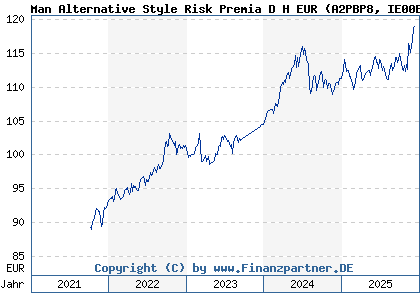 Chart: Man Alternative Style Risk Premia D H EUR (A2PBP8 IE00BF52FN31)