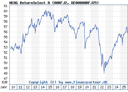 Chart: MEAG ReturnSelect A (A0RFJ2 DE000A0RFJ25)