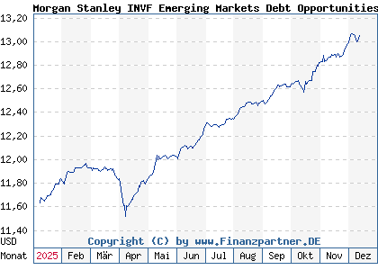 Chart: Morgan Stanley INVF Emerging Markets Debt Opportunities Fd A (A3ES6T LU2630425226)