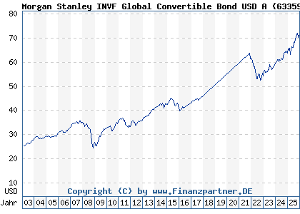 Chart: Morgan Stanley INVF Global Convertible Bond USD A (633594 LU0149084633)