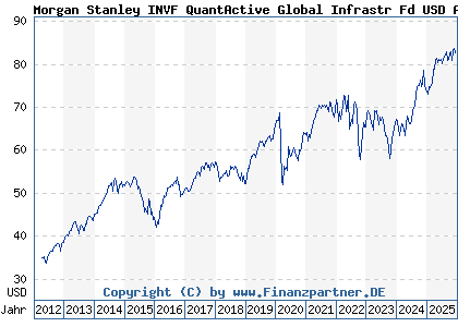 Chart: Morgan Stanley INVF QuantActive Global Infrastr Fd USD A (A0Q8T6 LU0384381660)