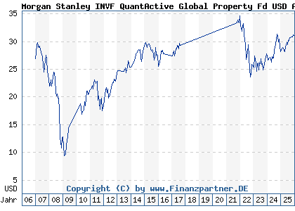 Chart: Morgan Stanley INVF QuantActive Global Property Fd USD A (A0LAY3 LU0266114312)