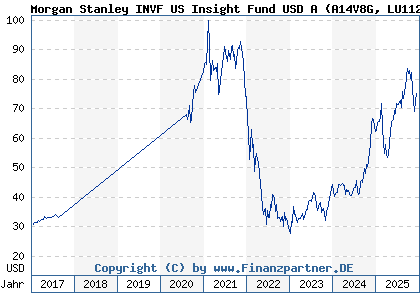 Chart: Morgan Stanley INVF US Insight Fund USD A (A14V8G LU1121084831)