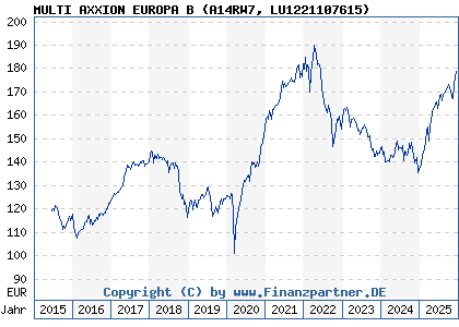 Chart: MULTI AXXION EUROPA B (A14RW7 LU1221107615)