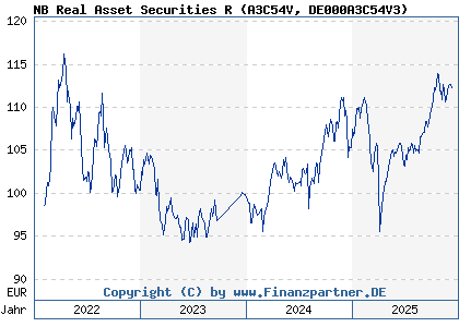 Chart: NB Real Asset Securities R (A3C54V DE000A3C54V3)