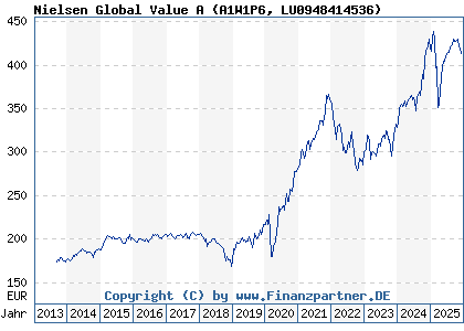 Chart: Nielsen Global Value A (A1W1P6 LU0948414536)