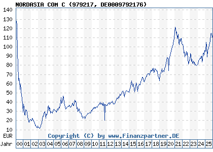 Chart: NORDASIA COM C (979217 DE0009792176)