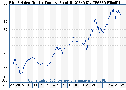 Chart: PineBridge India Equity Fund A (A0H0U7 IE00B0JY6M65)