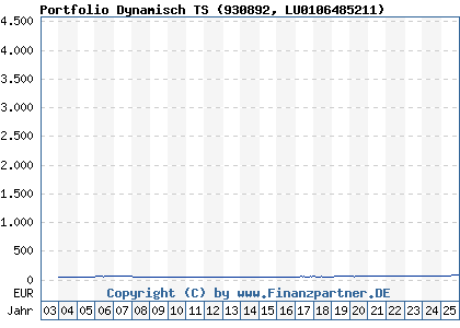 Chart: Portfolio Dynamisch TS (930892 LU0106485211)