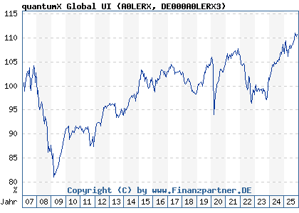 Chart: quantumX Global UI (A0LERX DE000A0LERX3)