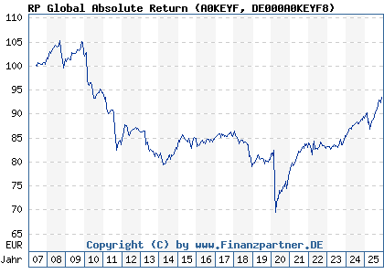 Chart: RP Global Absolute Return (A0KEYF DE000A0KEYF8)