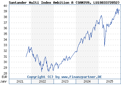 Chart: Santander Multi Index Ambition A (SAN3VA LU1983372852)
