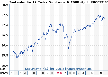 Chart: Santander Multi Index Substance A (SAN1VA LU1983372183)