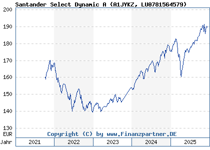 Chart: Santander Select Dynamic A (A1JYKZ LU0781564579)