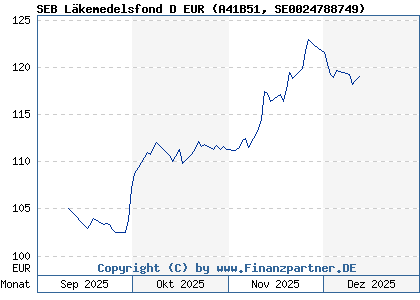 Chart: SEB L&auml;kemedelsfond D EUR (A41B51 SE0024788749)