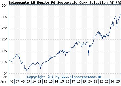 Chart: Swisscanto LU Equity Fd Systematic Comm Selection AT (A0MM86 LU0230112046)