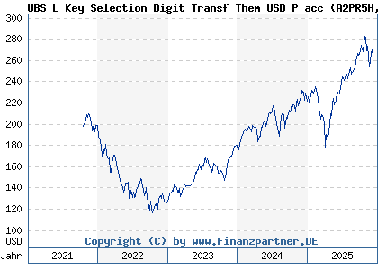 Chart: UBS L Key Selection Digit Transf Them USD P acc (A2PR5H LU2054465674)