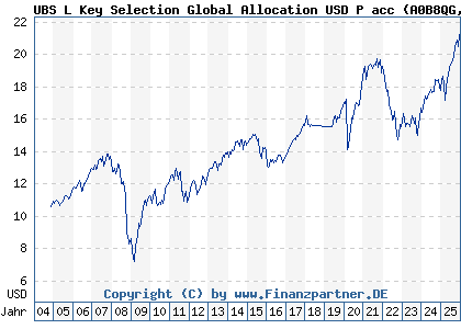 Chart: UBS L Key Selection Global Allocation USD P acc (A0B8QG LU0197216392)