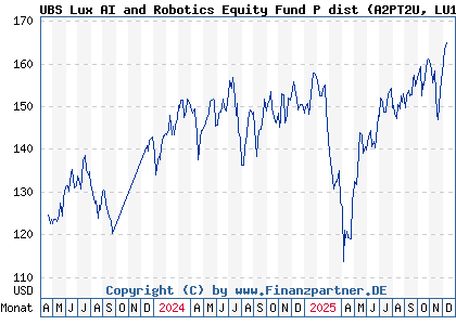 Chart: UBS Lux AI and Robotics Equity Fund P dist (A2PT2U LU1330433654)