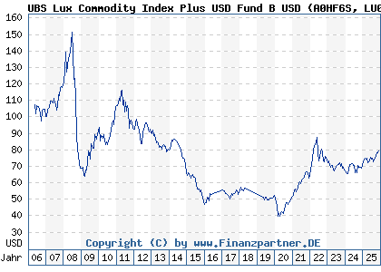 Chart: UBS Lux Commodity Index Plus USD Fund B USD (A0HF6S LU0230918368)
