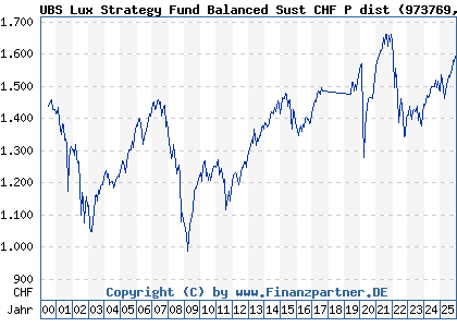 Chart: UBS Lux Strategy Fund Balanced Sust CHF P dist (973769 LU0049785107)