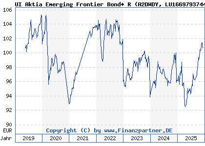 Chart: UI Aktia Emerging Frontier Bond+ R (A2DWDY LU1669793744)