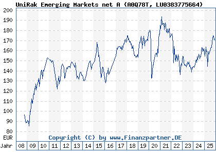 Chart: UniRak Emerging Markets net A (A0Q78T LU0383775664)