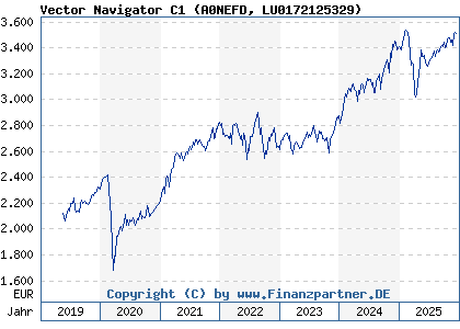 Chart: Vector Navigator C1 (A0NEFD LU0172125329)