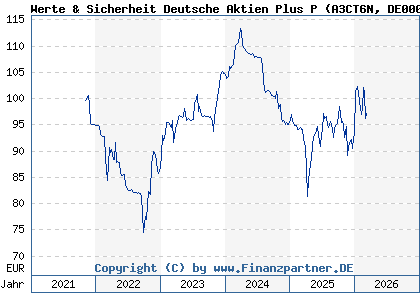 Chart: Werte & Sicherheit Deutsche Aktien Plus P (A3CT6N DE000A3CT6N7)