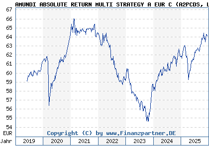 Chart: AMUNDI ABSOLUTE RETURN MULTI STRATEGY A EUR C (A2PCDS LU1882439323)