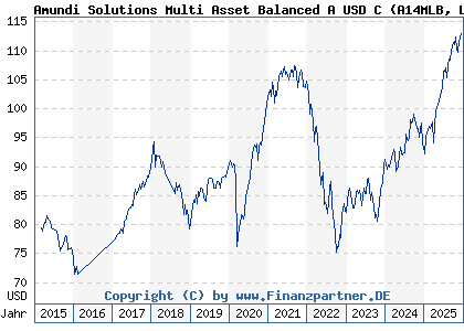 Chart: Amundi Solutions Multi Asset Balanced A USD C (A14MLB LU1121646423)