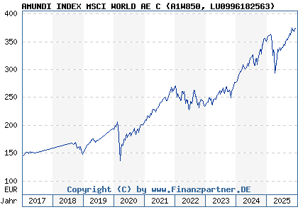 Chart: AMUNDI INDEX MSCI WORLD AE C (A1W850 LU0996182563)
