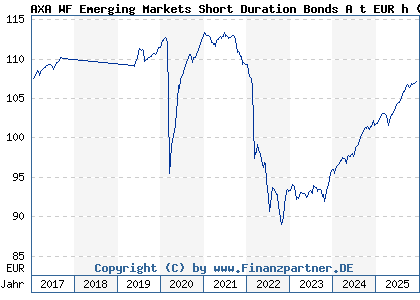 Chart: AXA WF Emerging Markets Short Duration Bonds A t EUR h (A1J0LY LU0800572702)