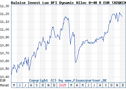 Chart: Baloise Invest Lux BFI Dynamic Alloc 0-40 R EUR (A2QKCN LU2247547107)