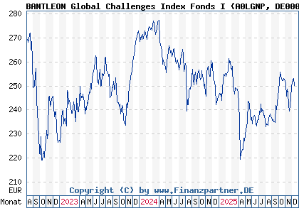 Chart: BANTLEON Global Challenges Index Fonds I (A0LGNP DE000A0LGNP3)