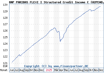 Chart: BNP PARIBAS FLEXI I Structured Credit Income C (A2PEWD LU1815417503)