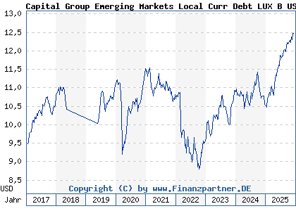 Chart: Capital Group Emerging Markets Local Curr Debt LUX B USD (A1C5WN LU0532656005)
