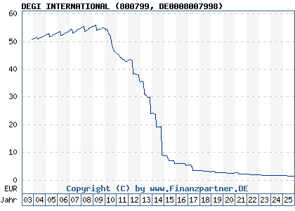 Chart: DEGI INTERNATIONAL (800799 DE0008007998)