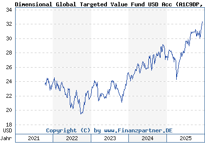 Chart: Dimensional Global Targeted Value Fund USD Acc (A1C9DP IE00B2PC0609)