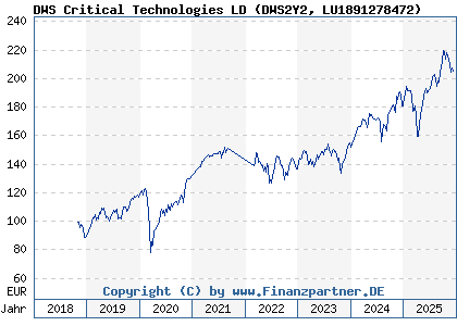 Chart: DWS Critical Technologies LD (DWS2Y2 LU1891278472)