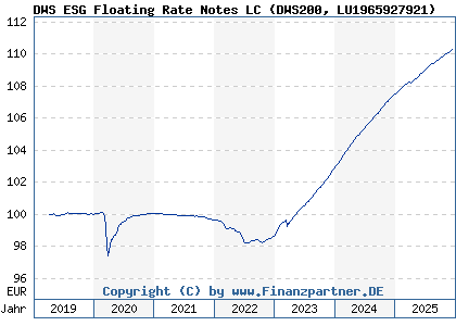 Chart: DWS ESG Floating Rate Notes LC (DWS200 LU1965927921)